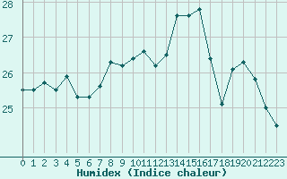 Courbe de l'humidex pour Marnitz