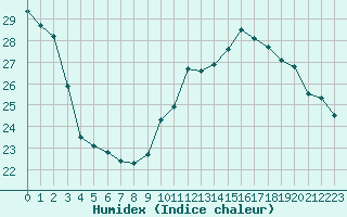 Courbe de l'humidex pour Montauban (82)