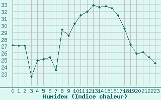 Courbe de l'humidex pour Capo Bellavista