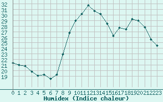 Courbe de l'humidex pour Ajaccio - Campo dell'Oro (2A)