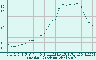 Courbe de l'humidex pour Chambry / Aix-Les-Bains (73)