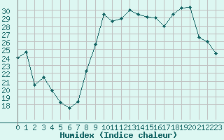 Courbe de l'humidex pour Toulon (83)