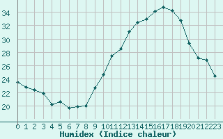 Courbe de l'humidex pour Ruffiac (47)