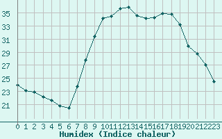 Courbe de l'humidex pour San Casciano di Cascina (It)