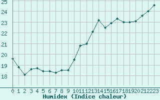 Courbe de l'humidex pour Le Talut - Belle-Ile (56)