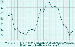 Courbe de l'humidex pour Chambry / Aix-Les-Bains (73)