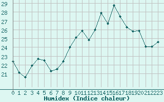 Courbe de l'humidex pour Saint-Philbert-de-Grand-Lieu (44)