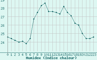 Courbe de l'humidex pour Santander (Esp)