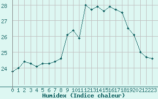 Courbe de l'humidex pour Agde (34)