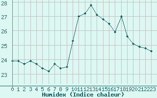 Courbe de l'humidex pour Lorient (56)