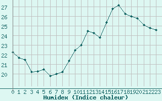 Courbe de l'humidex pour Lahas (32)