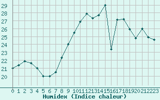 Courbe de l'humidex pour Septsarges (55)