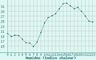 Courbe de l'humidex pour Tarbes (65)