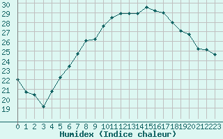 Courbe de l'humidex pour Hemavan-Skorvfjallet