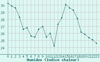 Courbe de l'humidex pour Lisbonne (Po)