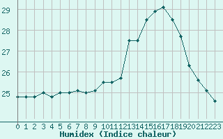 Courbe de l'humidex pour Ile de Groix (56)