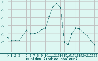 Courbe de l'humidex pour Ble / Mulhouse (68)