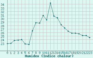 Courbe de l'humidex pour Cap Mele (It)