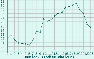 Courbe de l'humidex pour Dijon / Longvic (21)