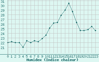 Courbe de l'humidex pour Angers-Beaucouz (49)