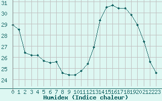 Courbe de l'humidex pour Preonzo (Sw)