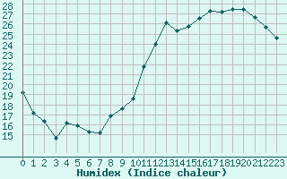 Courbe de l'humidex pour Orly (91)