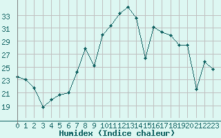 Courbe de l'humidex pour Cartagena
