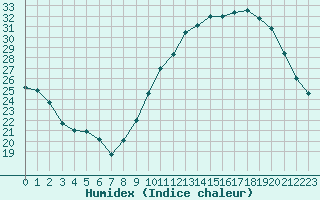 Courbe de l'humidex pour Montauban (82)