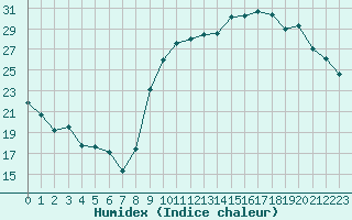 Courbe de l'humidex pour Avord (18)