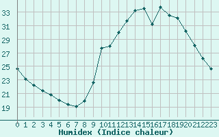 Courbe de l'humidex pour Sainte-Marie-de-Cuines (73)