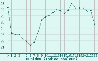 Courbe de l'humidex pour Angoulme - Brie Champniers (16)