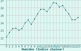 Courbe de l'humidex pour Marquise (62)