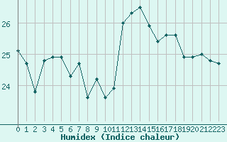 Courbe de l'humidex pour Pointe de Chassiron (17)