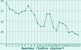 Courbe de l'humidex pour Saint-Nazaire-d'Aude (11)