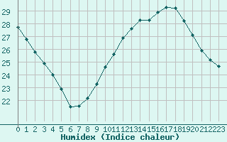 Courbe de l'humidex pour Carpentras (84)