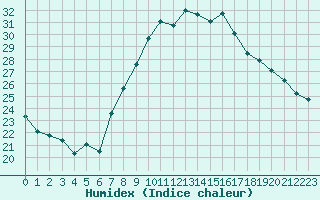 Courbe de l'humidex pour Mouthoumet (11)