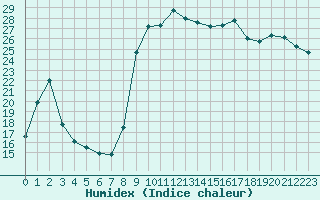 Courbe de l'humidex pour Cavalaire-sur-Mer (83)