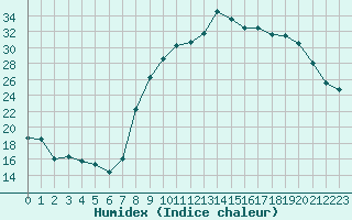 Courbe de l'humidex pour Seillans (83)