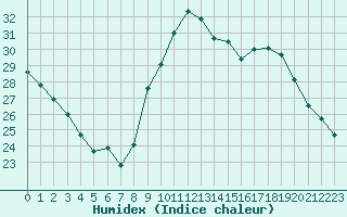 Courbe de l'humidex pour Saint-Maximin-la-Sainte-Baume (83)