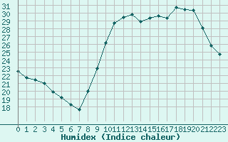 Courbe de l'humidex pour Poitiers (86)