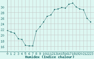 Courbe de l'humidex pour Montauban (82)