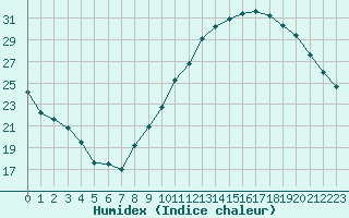 Courbe de l'humidex pour Lons-le-Saunier (39)