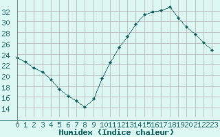 Courbe de l'humidex pour La Baeza (Esp)