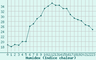 Courbe de l'humidex pour Amman Airport