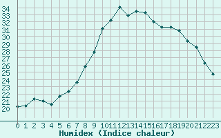 Courbe de l'humidex pour Ploudalmezeau (29)