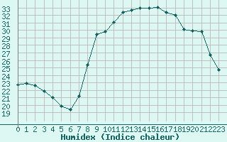 Courbe de l'humidex pour Les Pennes-Mirabeau (13)
