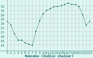 Courbe de l'humidex pour Nevers (58)