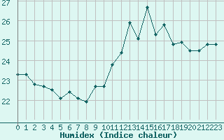 Courbe de l'humidex pour Pointe de Chassiron (17)