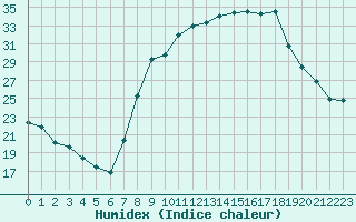 Courbe de l'humidex pour Soria (Esp)