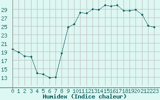 Courbe de l'humidex pour Cazaux (33)